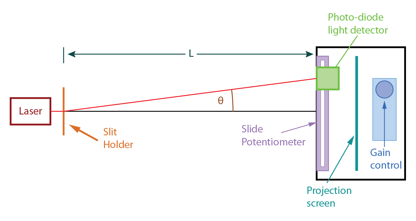 phylabslab_coursesphys120_130wikihomespringexperiments