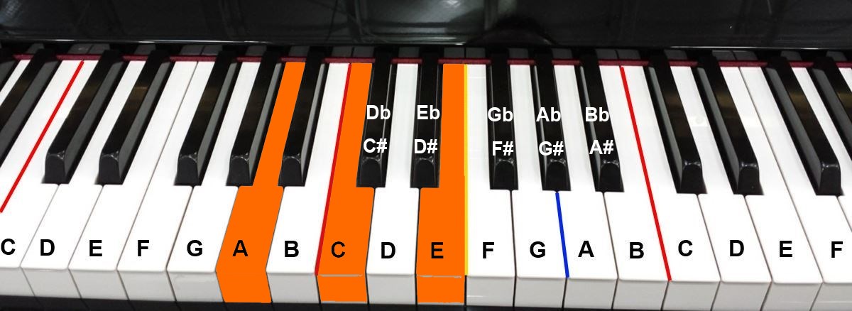 Piano Chords Piano Tutorials for Beginners