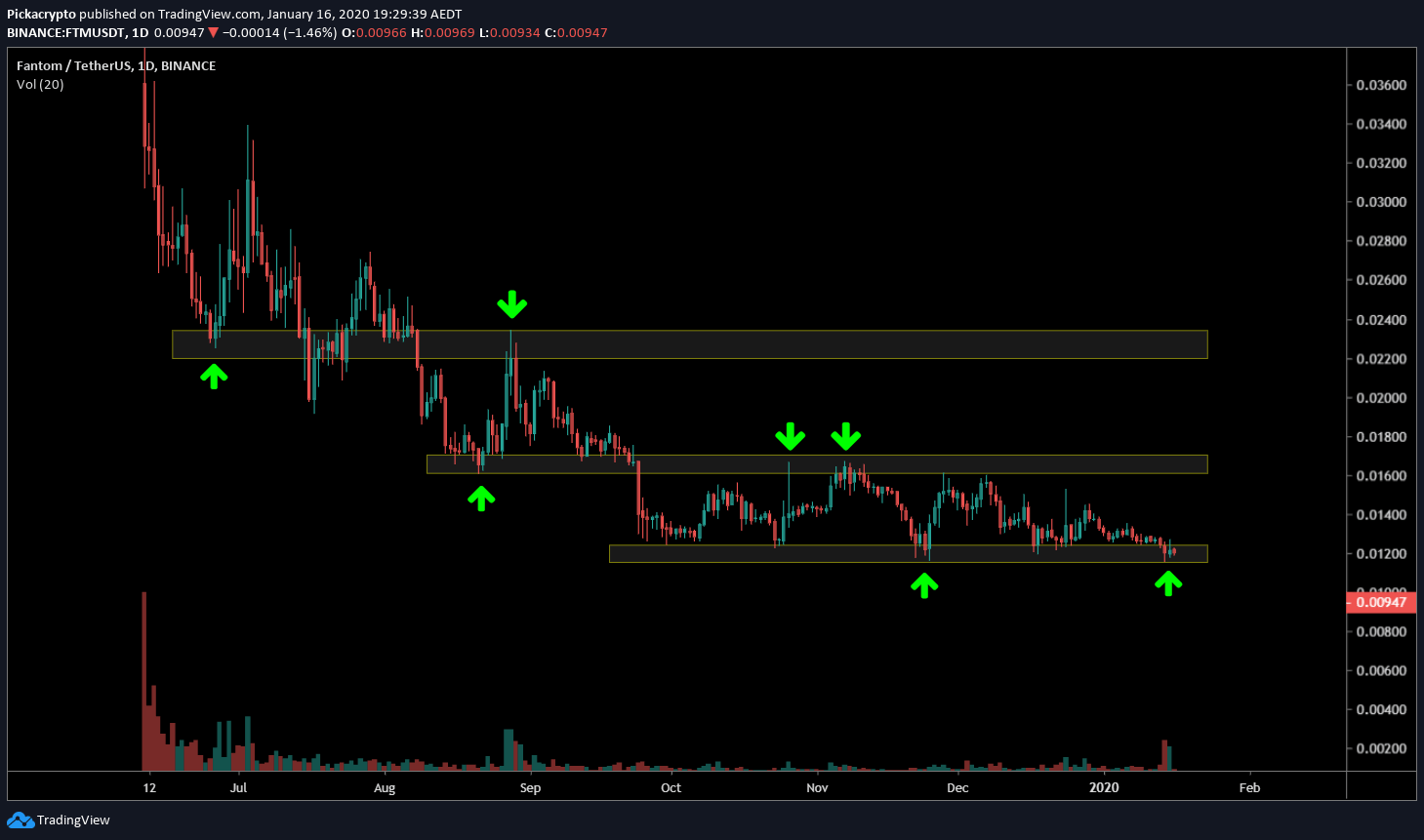 Fantom (FTM) Price Prediction 2021, 2022 + Future FTM
