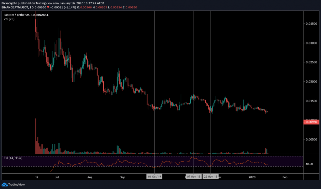 Fantom (FTM) Price Prediction 2021, 2022 + Future FTM