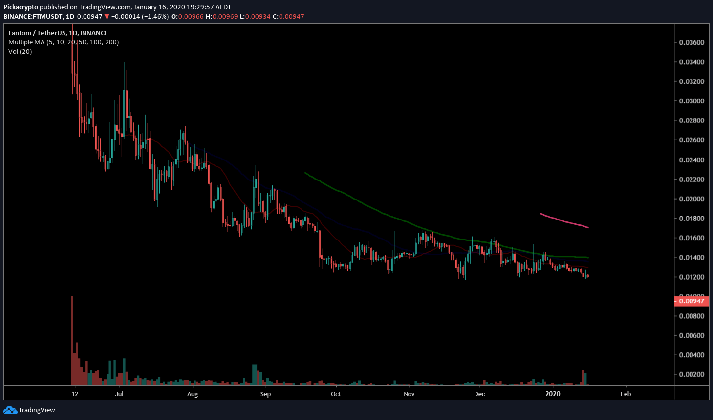 Fantom (FTM) Price Prediction 2021, 2022 + Future FTM