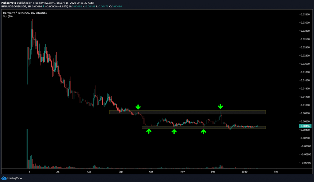 Is Harmony (One) Crypto Coin A Good Investment? / What