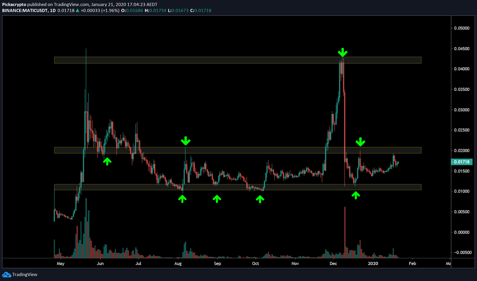 Matic Network (MATIC) Price Prediction 2020 Future MATIC