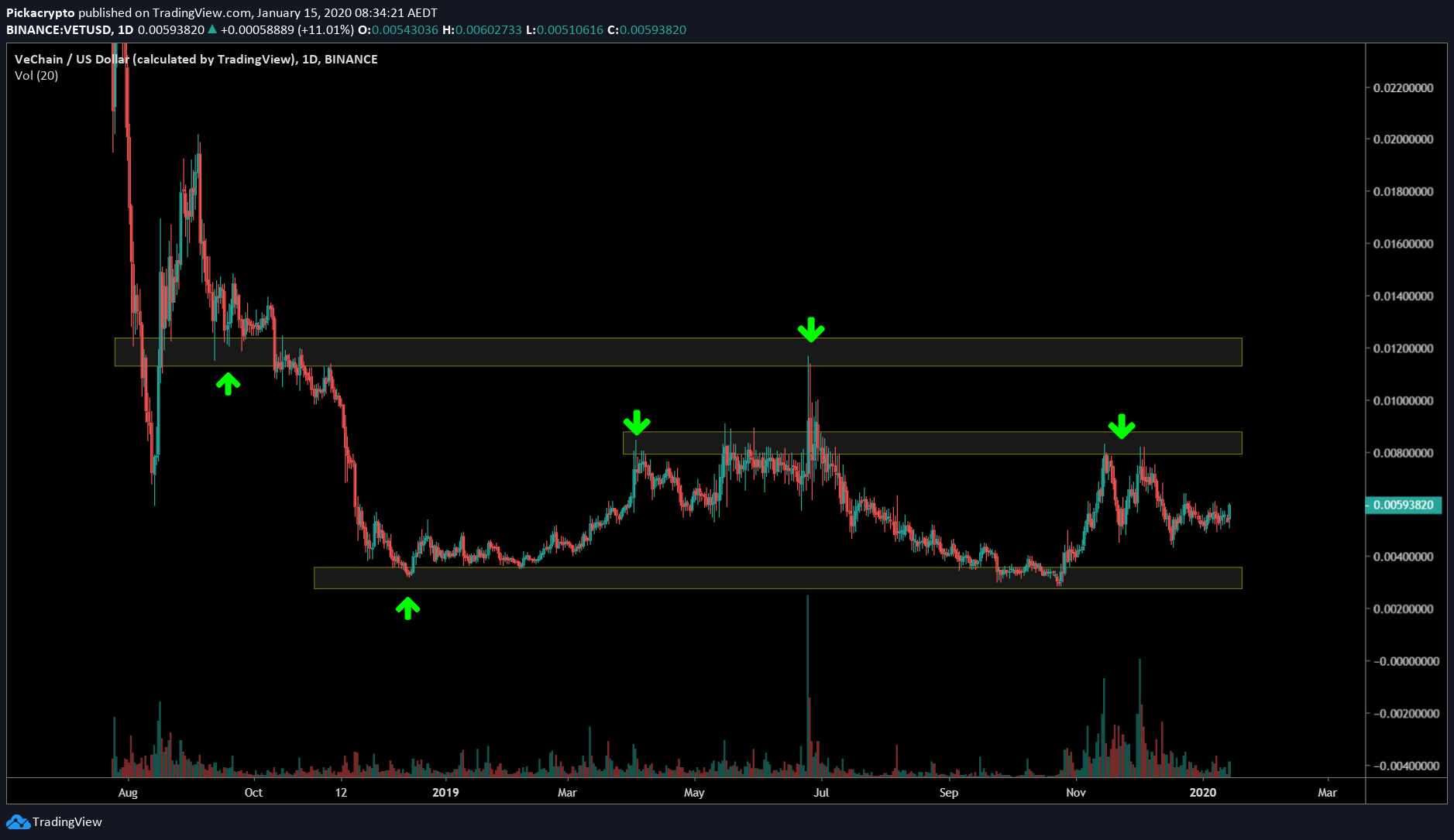 Vechain (VET) Price Prediction 2020 Future VET Price