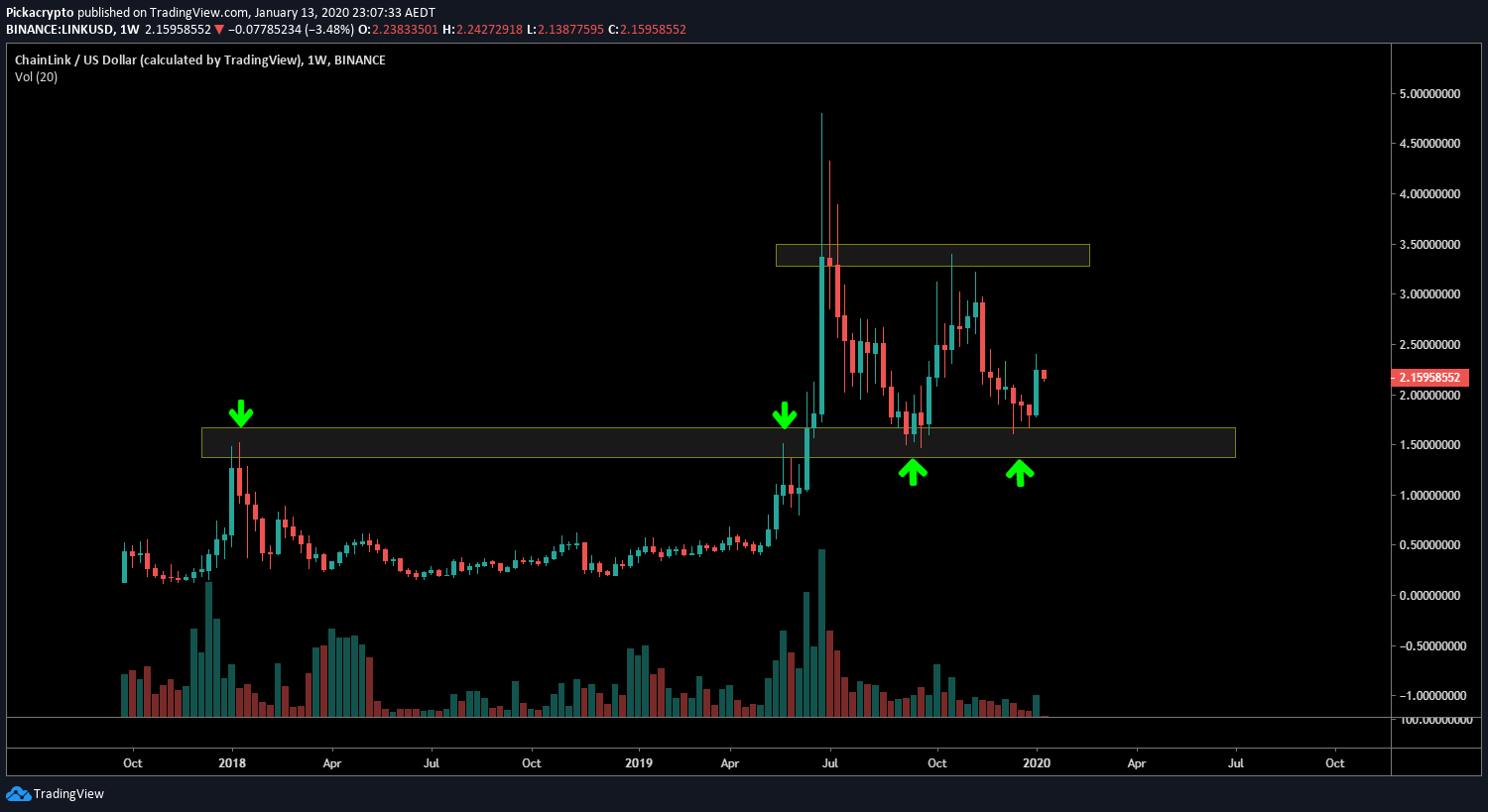 Chainlink (LINK) Price Prediction 2020 Future LINK Price