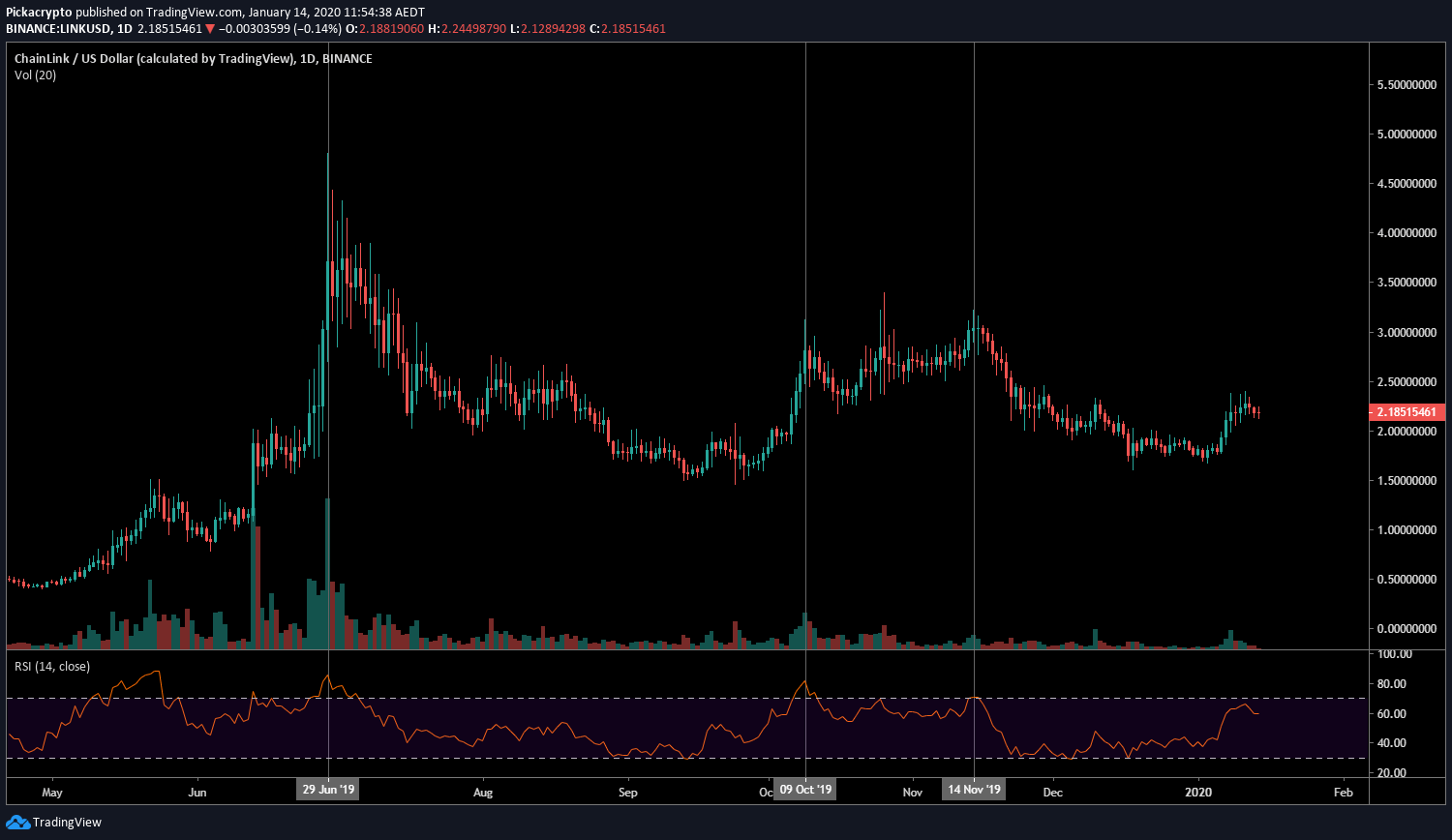 Chainlink (LINK) Price Prediction 2020 Future LINK Price
