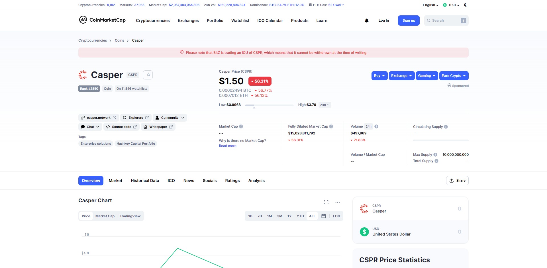 Casper (CSPR) Price Prediction 2021, 2022 + Future CSPR