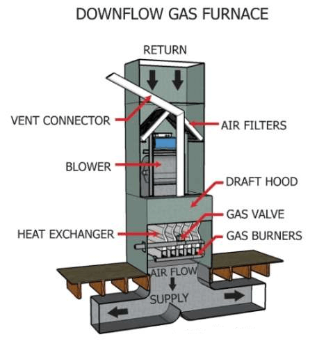 Upflow vs Downflow Furnace - Ultimate Guide