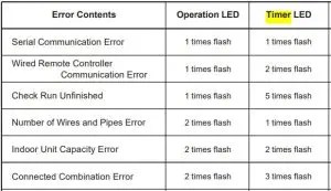 Mini Split Error Codes (Fujitsu, Carrier, Pioneer, Mitsubishi...)