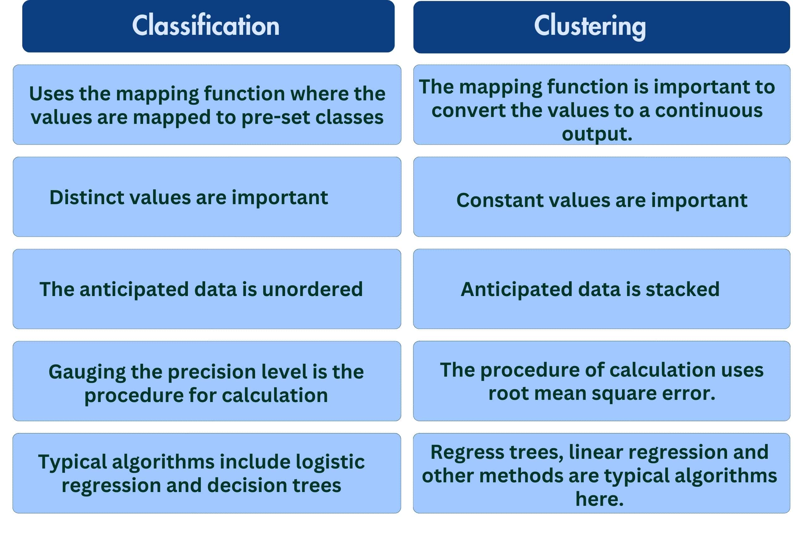 Classification vs. Clustering Pickl.AI