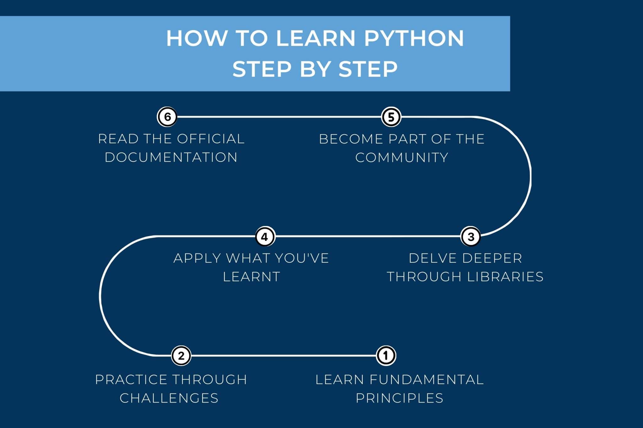 Best way to learn Python from scratch (Free & Paid)