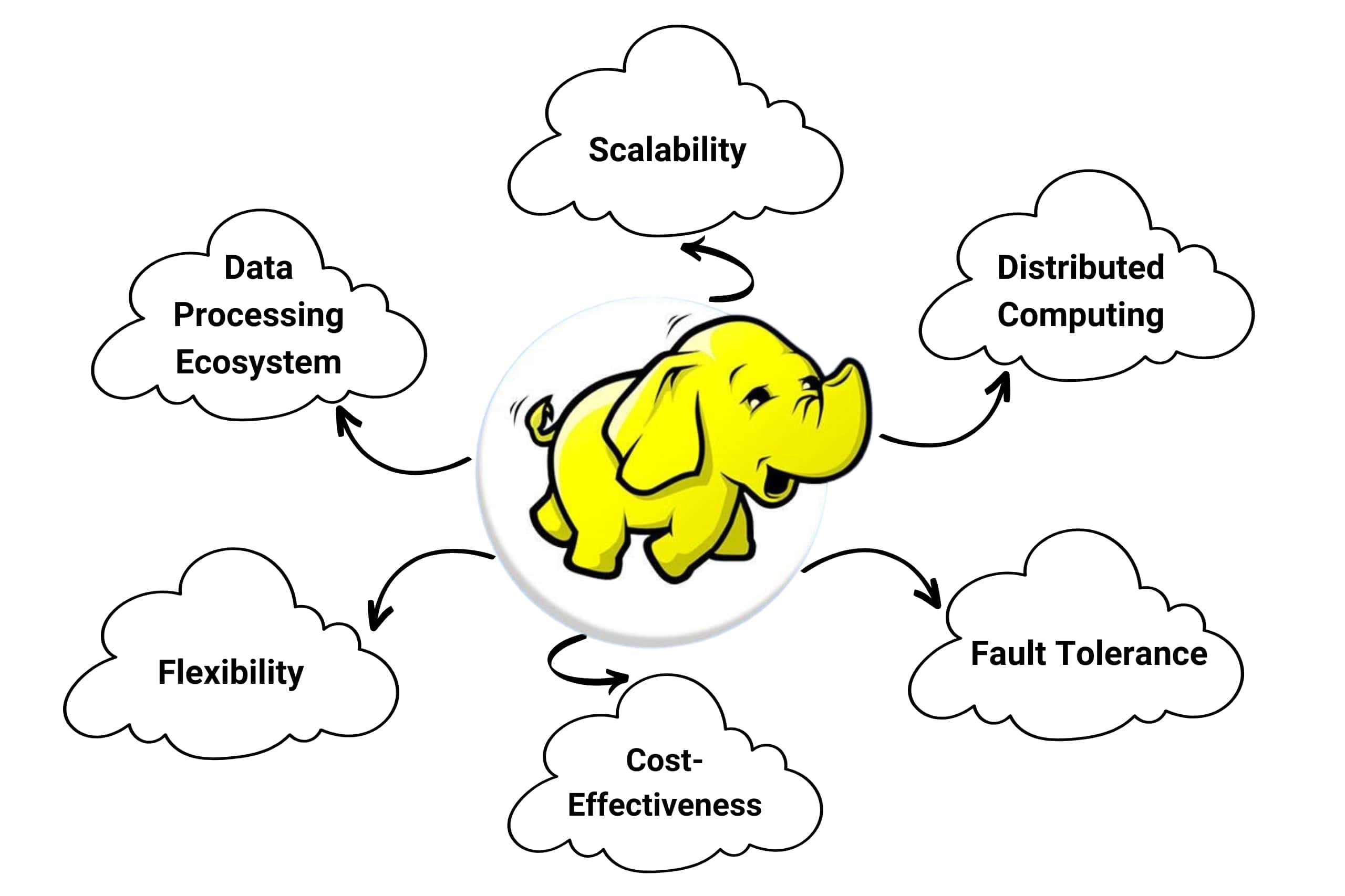What is Hadoop and How Does It Work? Pickl.AI
