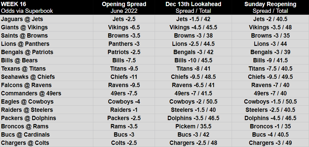 Opening NFL Week 16 betting lines, odds and analysis Pickswise
