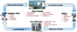 Why PID Control Loop Tuning And Optimization Is Essential? | PiControl