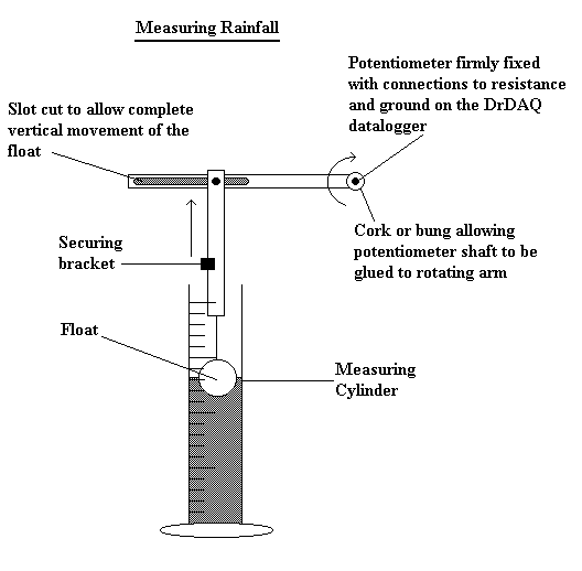 Science experiment Measuring Rainfall