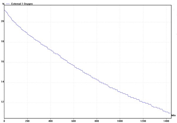 Results of Data logging Science Experiment Rusting of iron