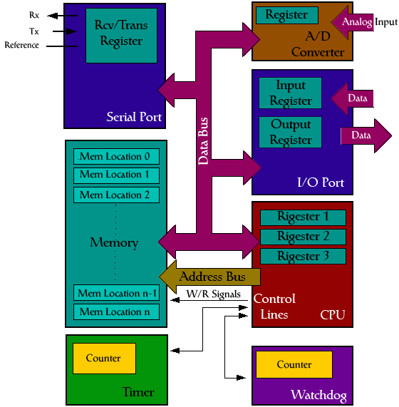 The PIC Tutorial The Microcontroller Fundamentals