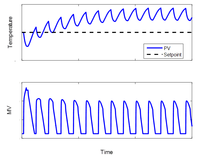 Offset in PID control