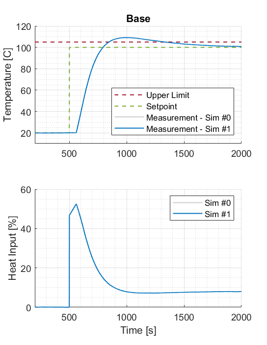 Strategies to avoid overshoot in PID Control