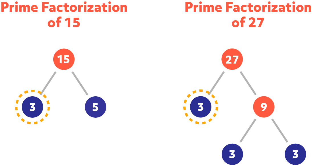 How To Find The GCF (Greatest Comon Factor) and LCM (Least Common