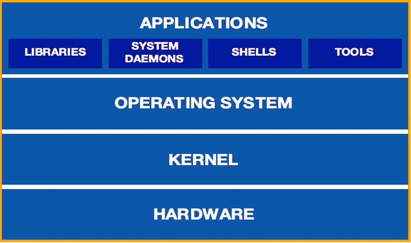 Linux System Architecture PiEmbSysTech