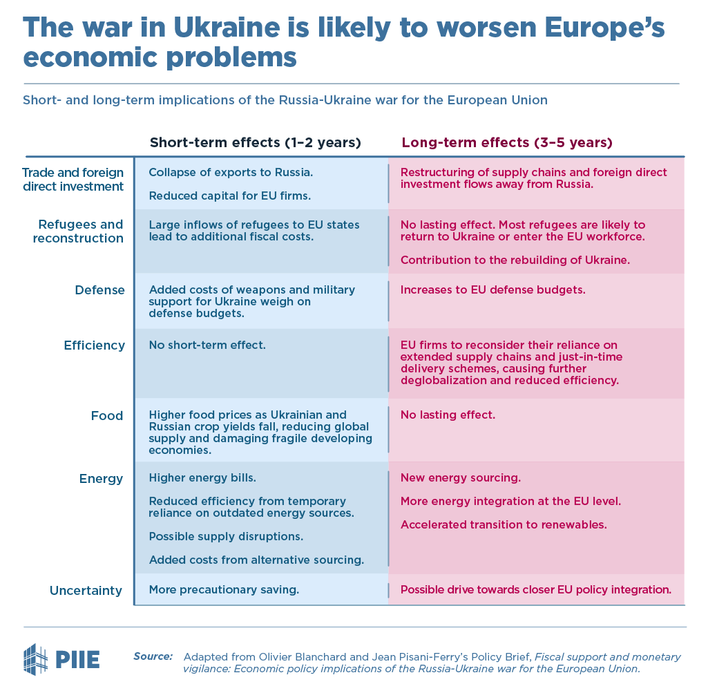 The War In Ukraine Is Likely To Worsen Europe's Economic Problems | Piie