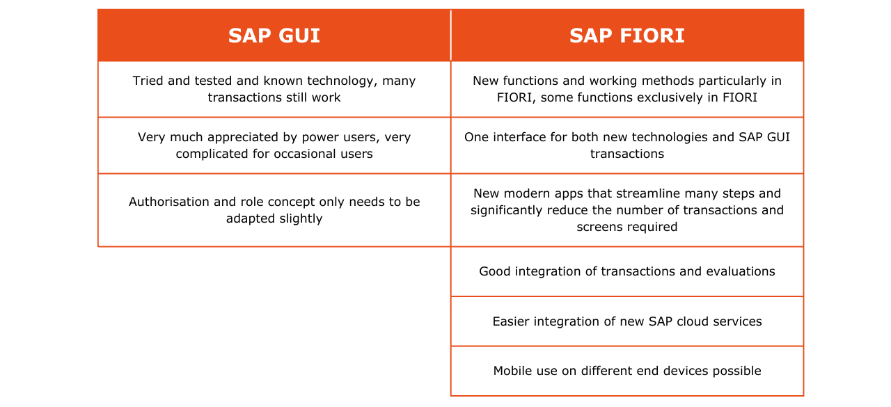 SAP FIORI Choose the right apps for your users PIKON SAP Consultancy UK