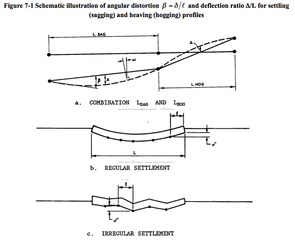 Chapter 7 Analysis of Settlement and Volume Expansion Pile Buck
