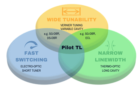 The Elusive Trifecta for the Perfect iTLA | Pilot Photonics