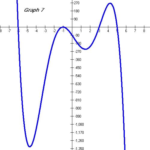 Honors PreCalculus A, 4th Hour, Winter 2015 Polynomial Functions of