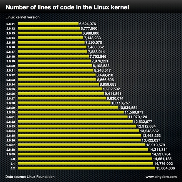 Linux kernel development by the numbers