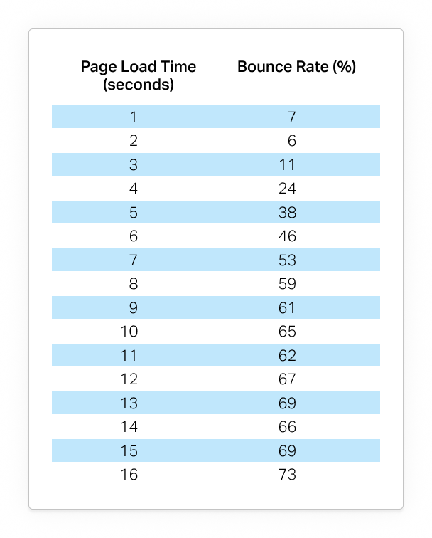 website design How much does bounce rate vary according to page load