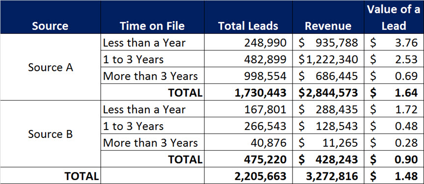 Lead Value How Do I Calculate How Much a Lead is Worth?