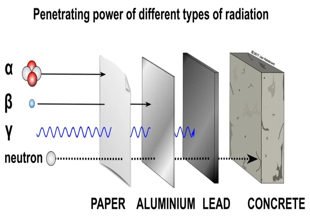 Radiasi Sinar alfa (α), beta (β), gamma (γ), Radiasi X, Neutron (Pengion)