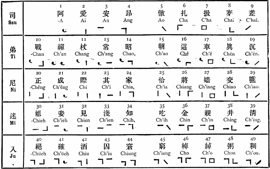 Mandarin Chinese syllables, represented in the Murray system