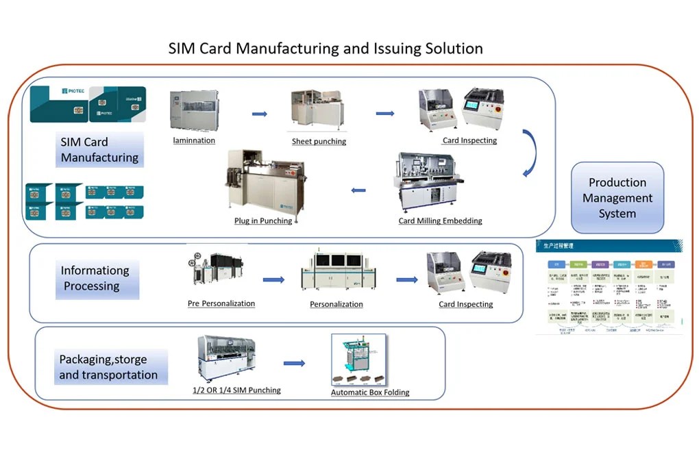 SIM Card Manufacturing/Production Company Wholesale Supplier Piotec
