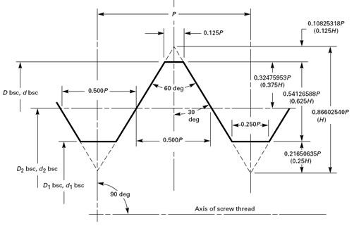 Unified Screw Threads and Tolerances « PipeFitter Book