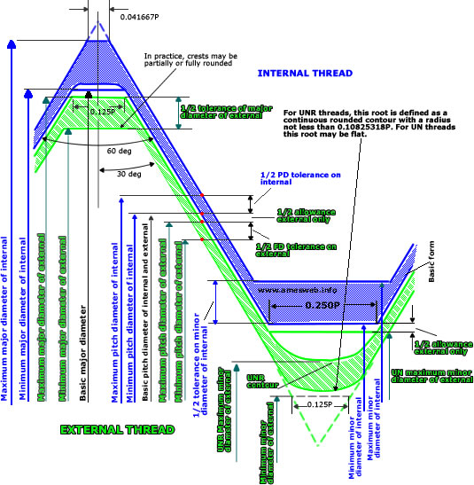 Unified Screw Threads and Tolerances « PipeFitter Book