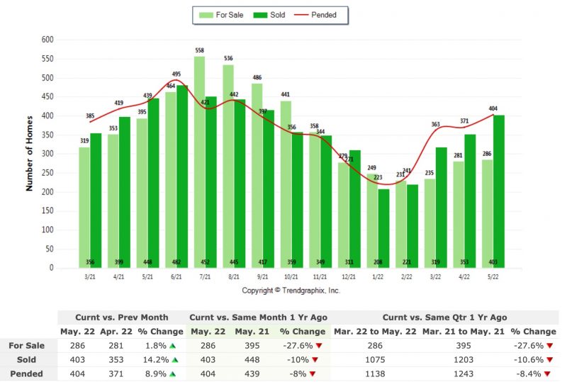 Ann Arbor Real Estate Market Update Summer 2022 Piper Partners