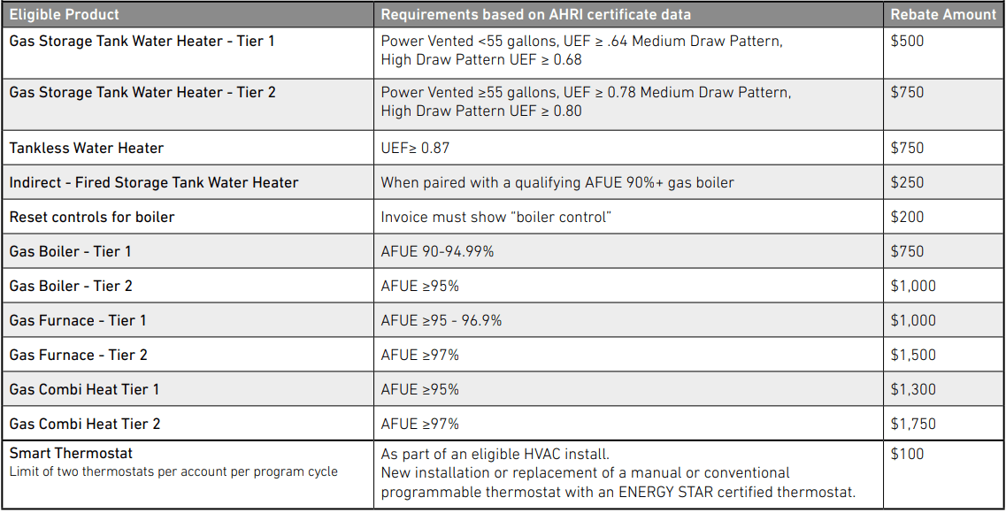 Elizabethtown Gas Rebates Pipe Works Services