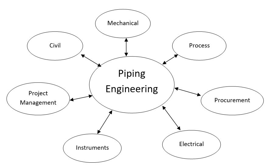 Piping Engineering A Epicenter for Project Detail Engineering