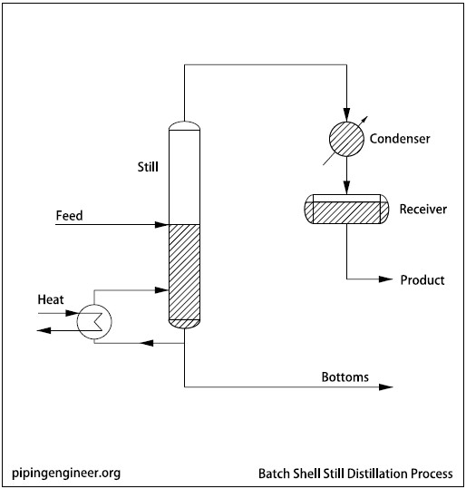 The Batch Shell Distillation Process The Piping Engineering World