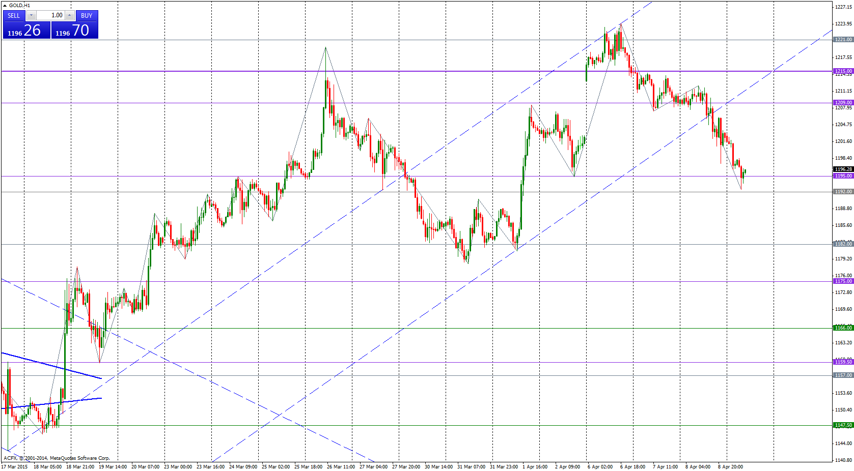 Gold News and Analysis (2015.04.09) PipSafe Forex Cashback Rebate