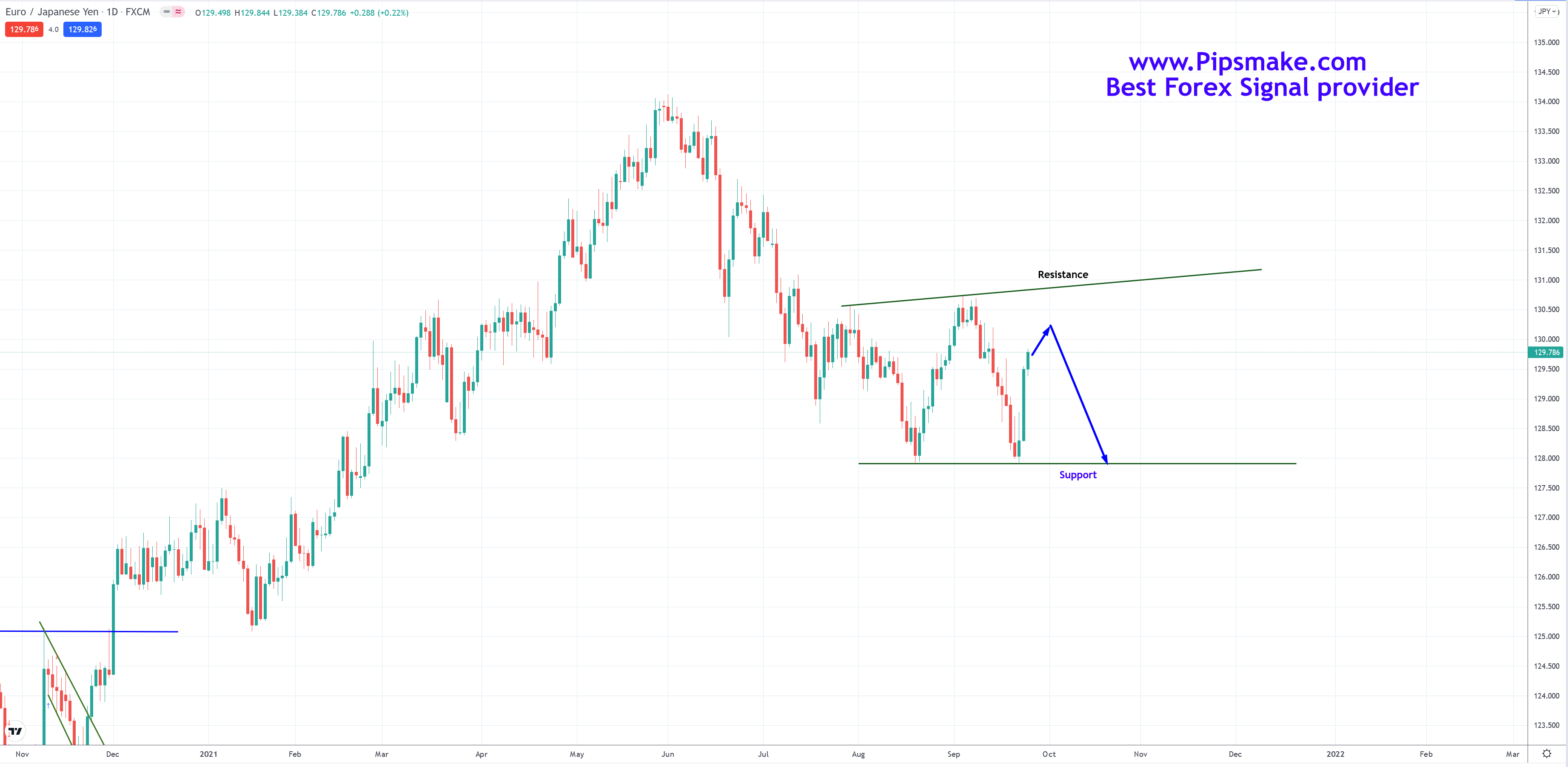 Forex Weekly Analysis Price Forecast Telegram Forex Signal