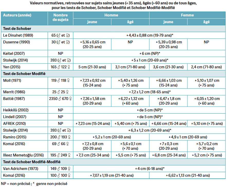 Test de Schober (& variations) Piriforme