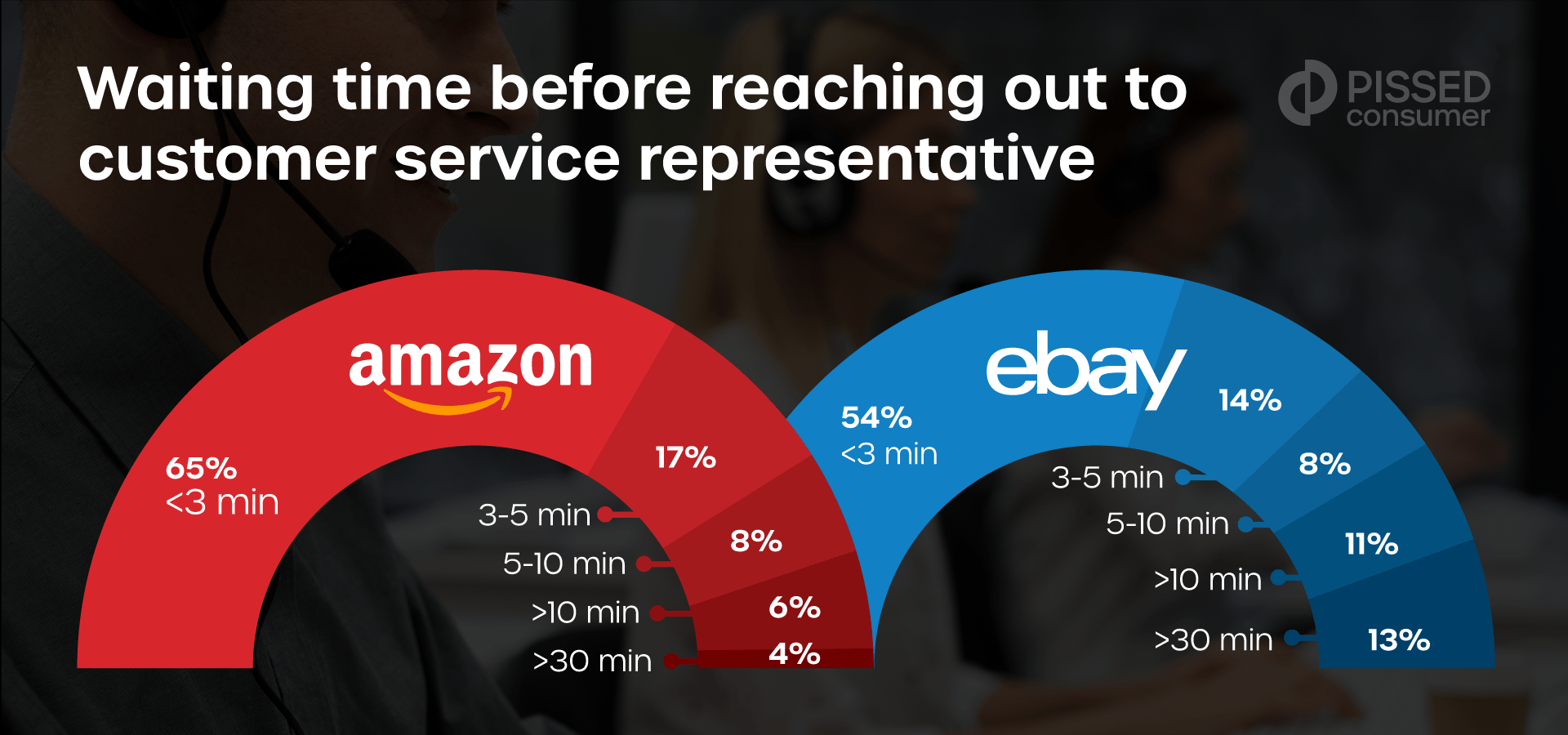 Amazon vs eBay Customer Service Survey PissedConsumer Help Center