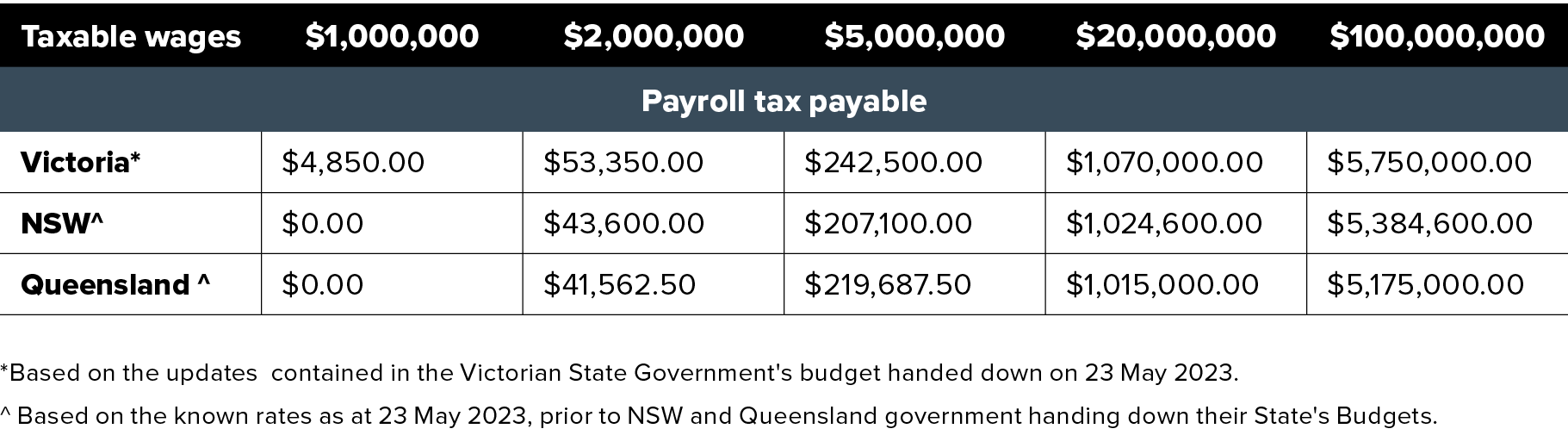 Victorian State Budget 202324 Payroll tax Pitcher Partners
