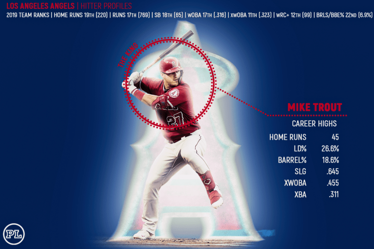 Analyzing Los Angeles Angels Hitters For 2020 60Game Season Update