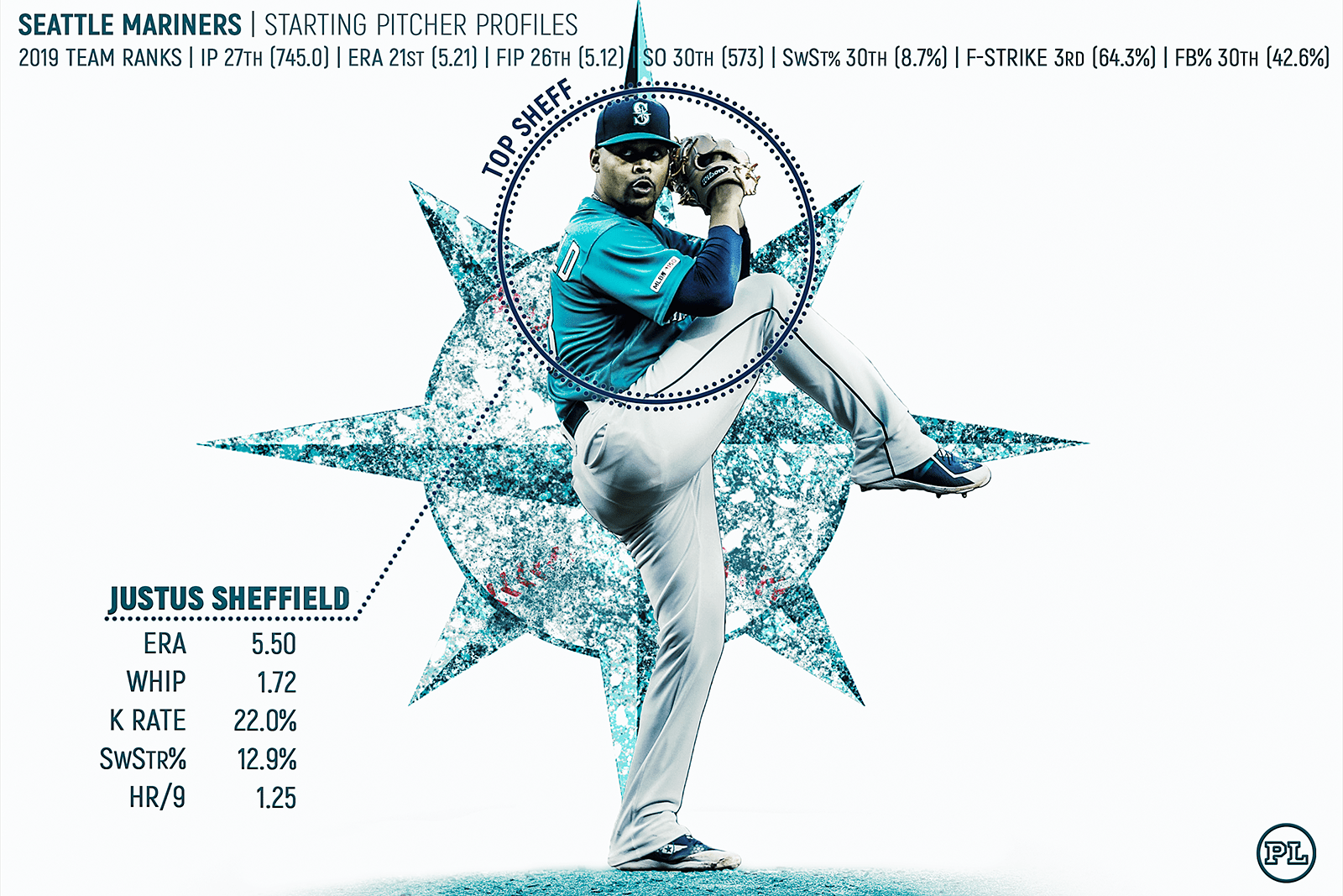 Player Profiles 2020 Seattle Mariners Starting Pitchers Pitcher List