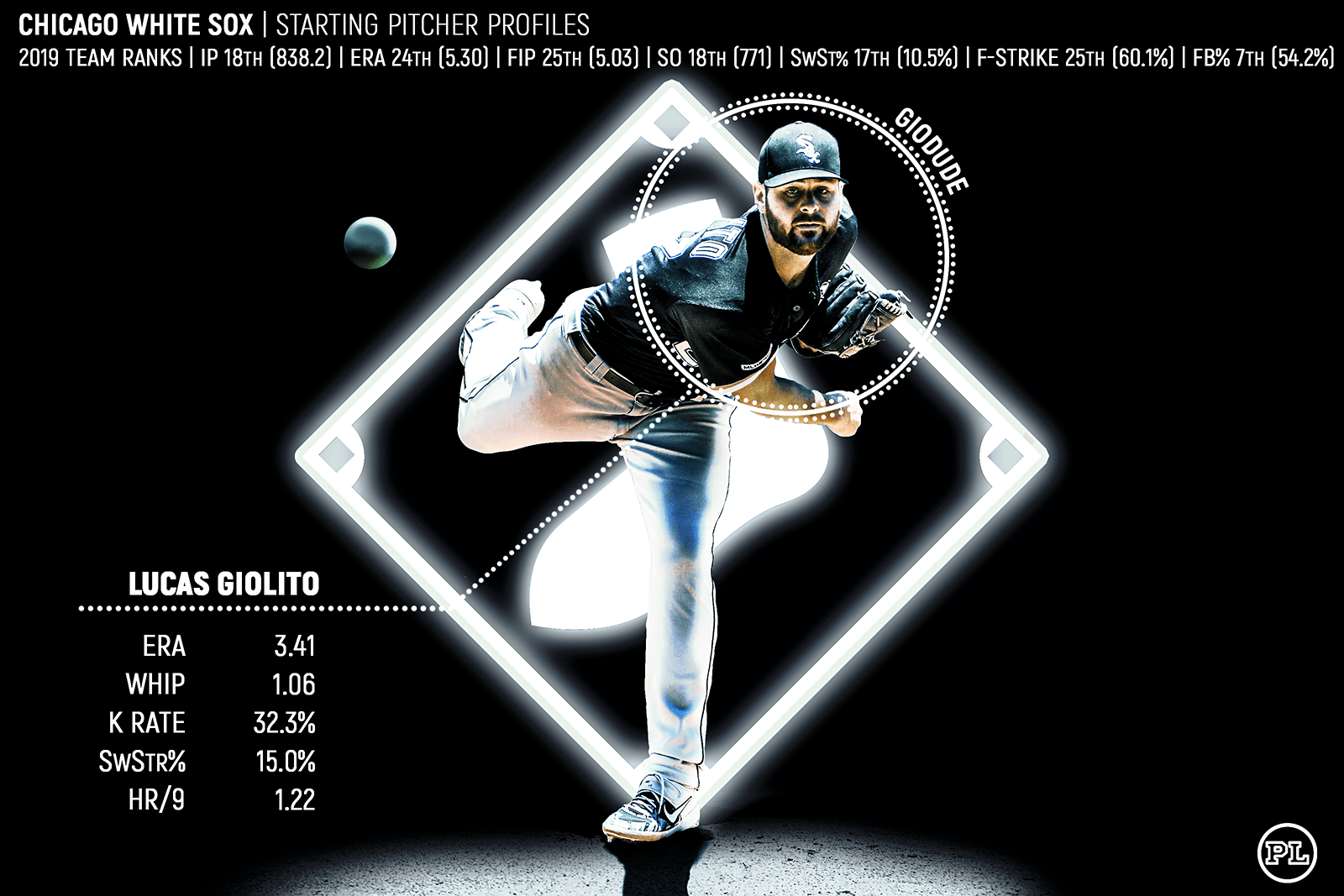 Player Profiles 2020 Chicago White Sox Starting Pitchers Pitcher List